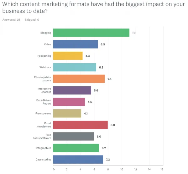 Content Marketing Types