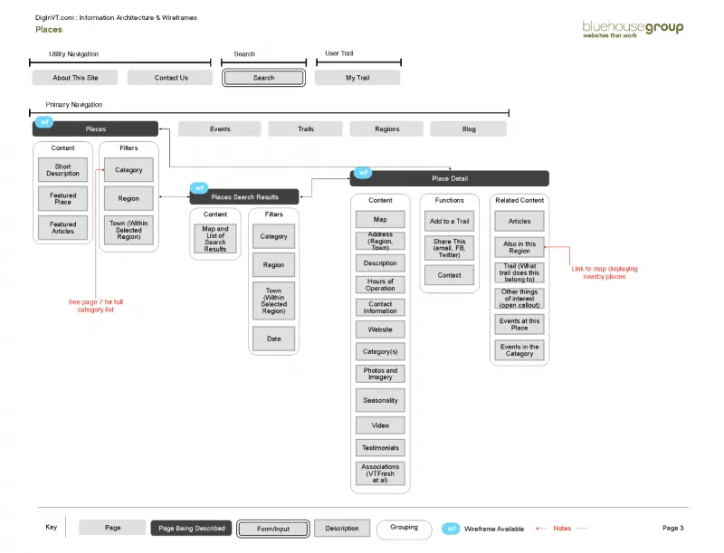 Information Architecture