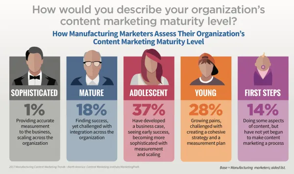 Manufacturing content marketing
