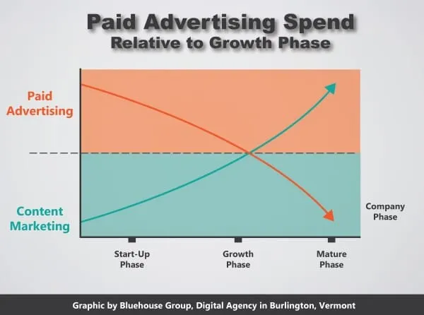 Graph: Paid Advertising and Content Marketing Relative to Company Phase