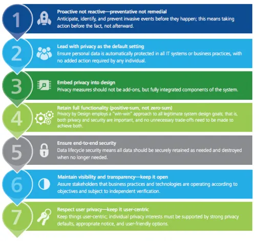 GDPR Privacy by design
