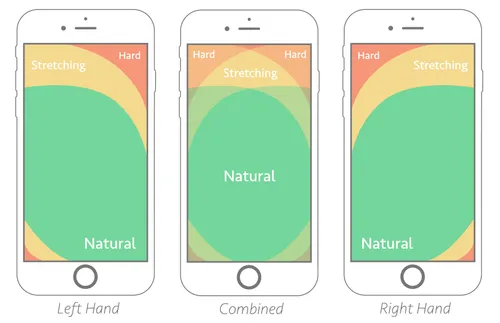 Optimal thumb-zone mapping for both left- and right-handed users. The 'combined' zone indicates the ideal placement areas for maximum usability across a wide range of users.