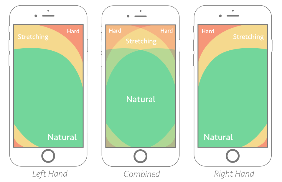 Optimal thumb-zone mapping for both left- and right-handed users. The 'combined' zone indicates the ideal placement areas for maximum usability across a wide range of users.